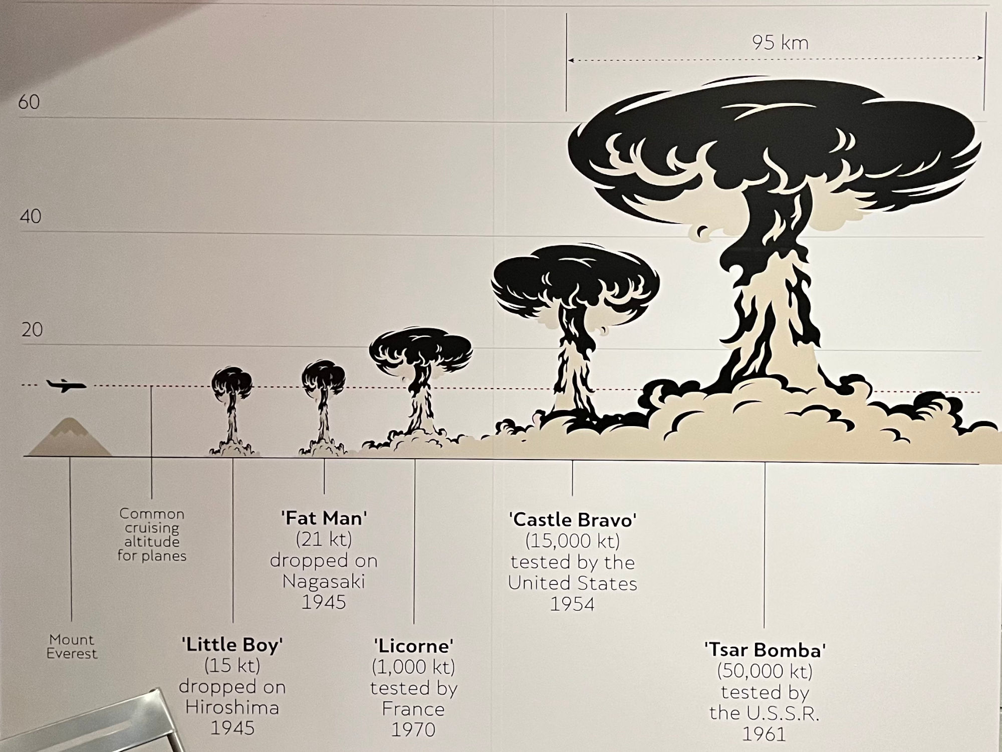 Nuclear Weapons Mushroom Cloud Heights