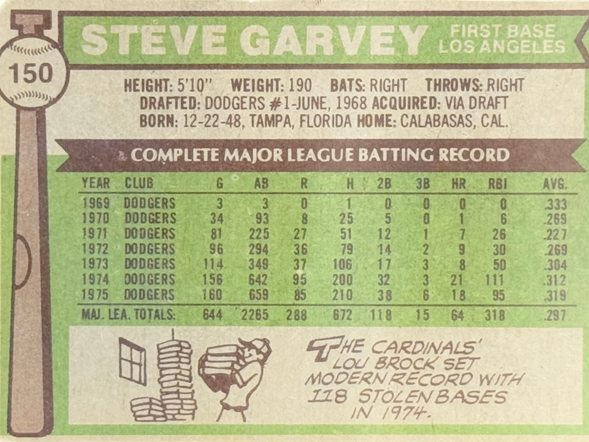 Back of Steve Garvey's Baseball Card Back of Steve Garvey's Baseball Card