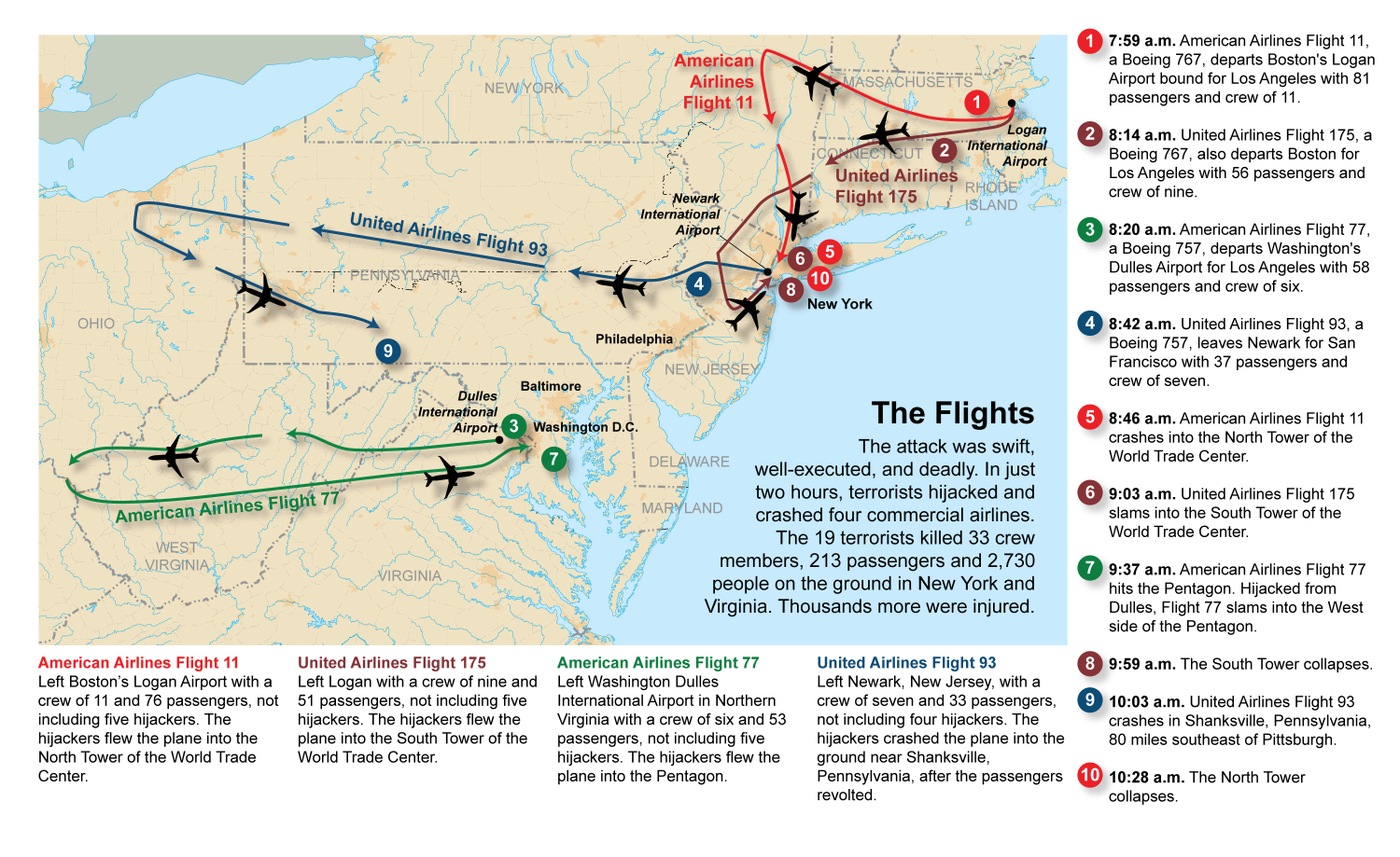 The Flights Timeline