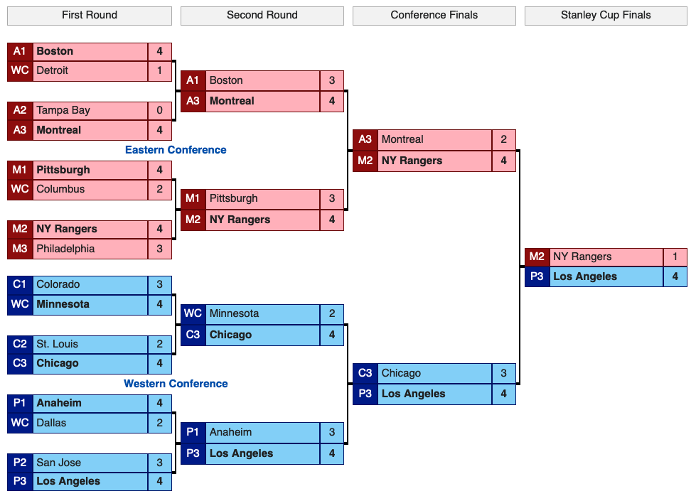 2014 Stanley Cup Playoffs