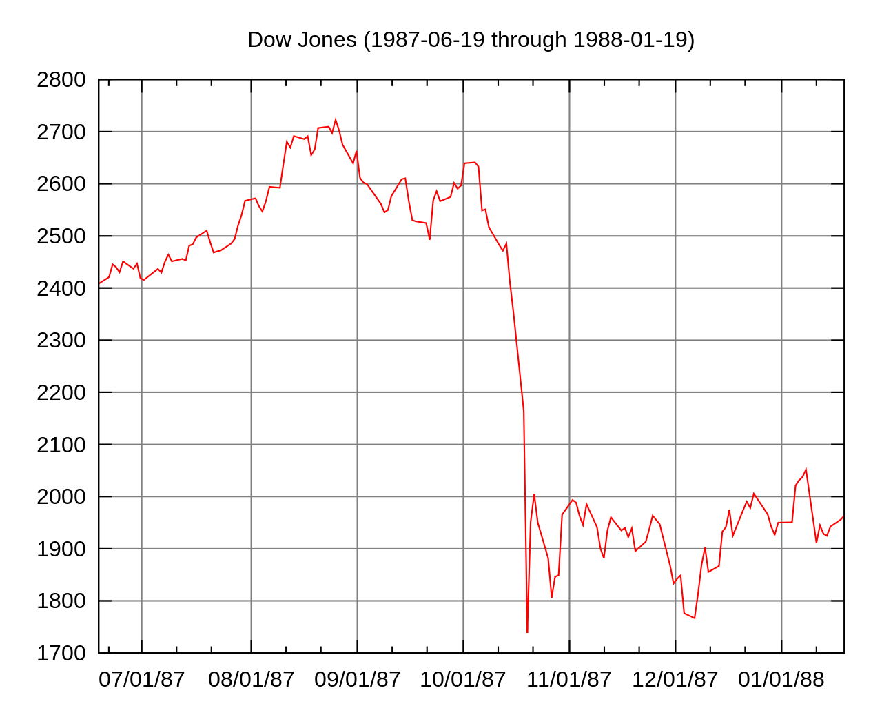 Black Monday DJIA