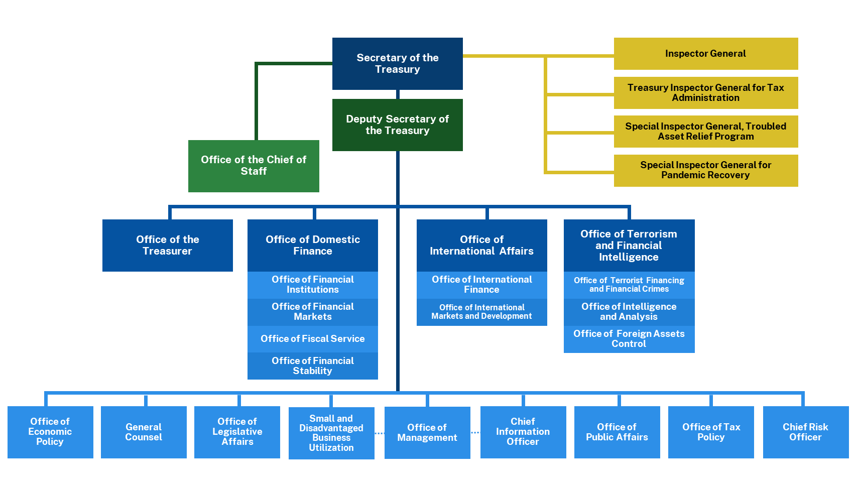 Department of the Treasury Organizational Chart