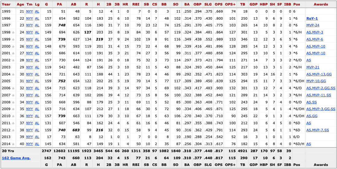Derek Jeter Career at Bats