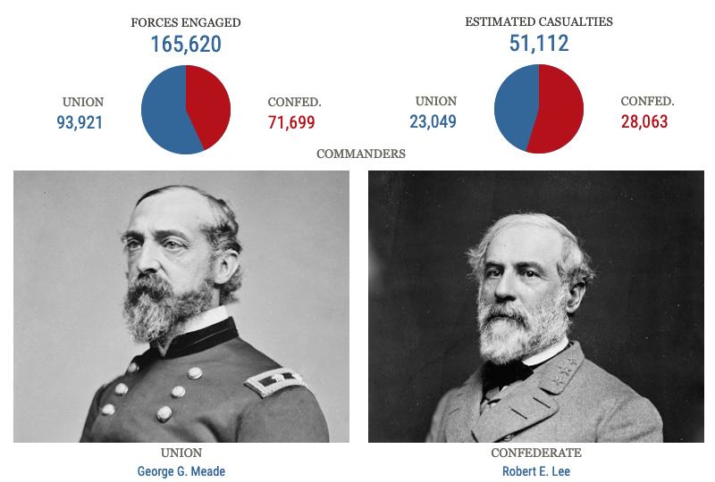 Gettysburg Commanders