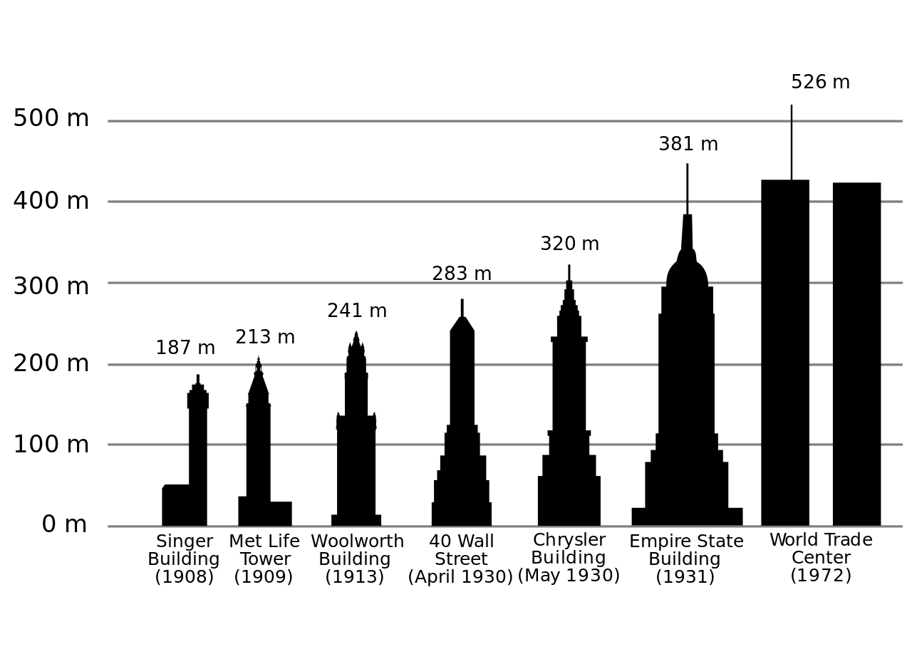 Worlds Tallest Buildings 1908-1974