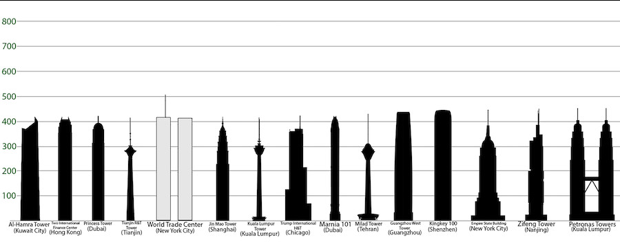 Tallest Buildings in the World