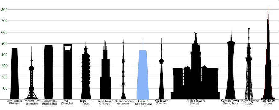 Tallest Buildings in the World