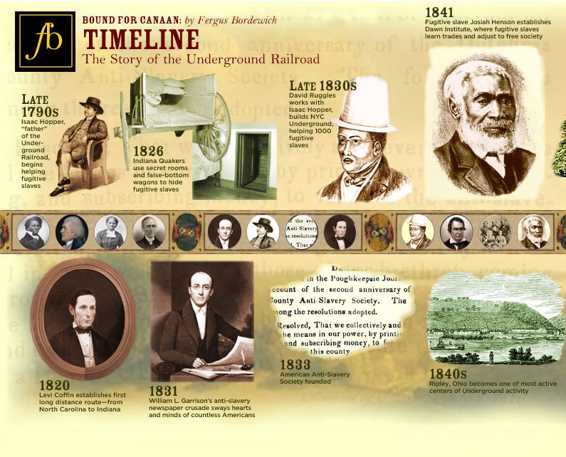 Underground Railroad Timeline