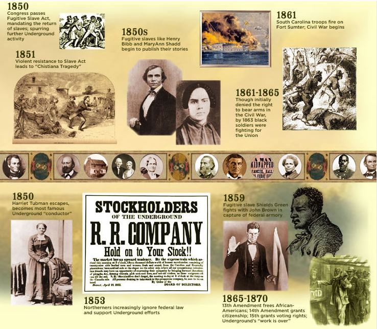 Underground Railroad Timeline