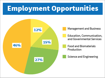 USDA Employment Opportunities