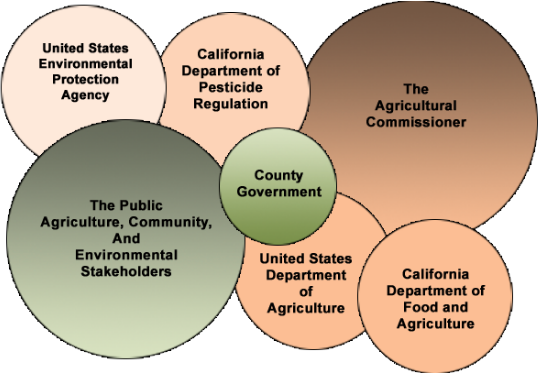 Ventura County Agricultural Commmissioner Regulatory Agencies